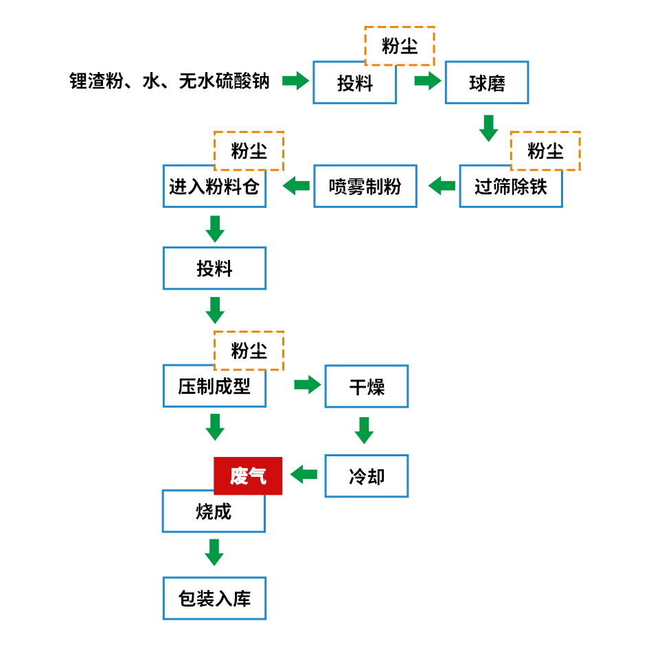 煅燒鋰渣廢氣異味大，科學(xué)除臭就找潔匠凈化