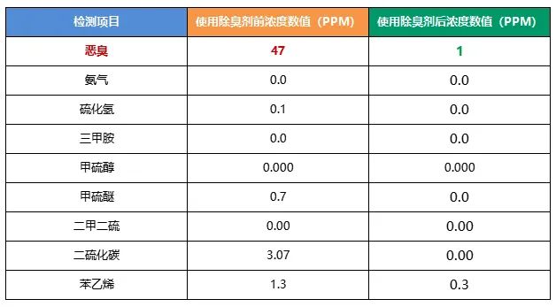 陶瓷廠異味大、被投訴，潔匠現(xiàn)場抽取廢氣做檢測、研制有效除臭劑！.jpg