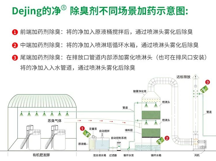 豬糞發(fā)酵“變廢為寶”，Dejing的凈除臭劑切實(shí)解決除臭難題！.jpg