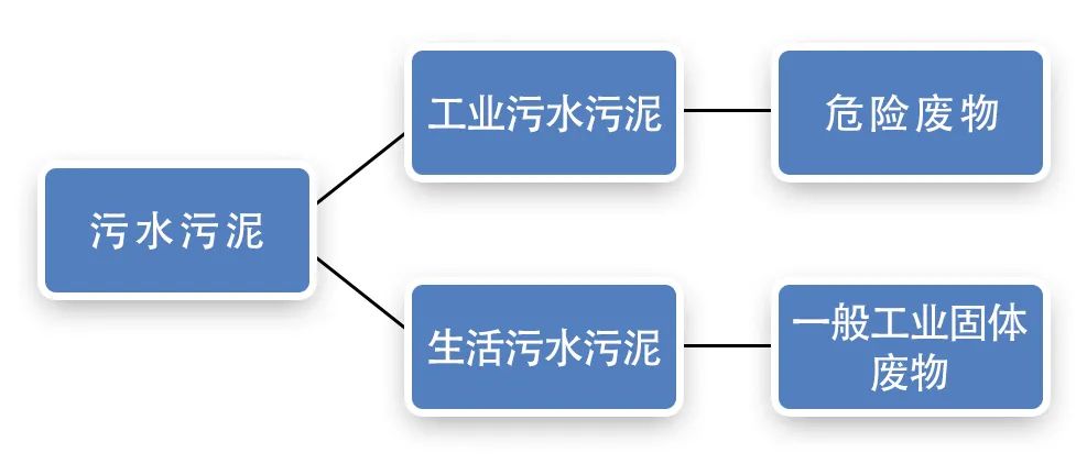污泥到底是不是危廢？除臭處置是實現(xiàn)資源化利用的重要一環(huán)！.jpg