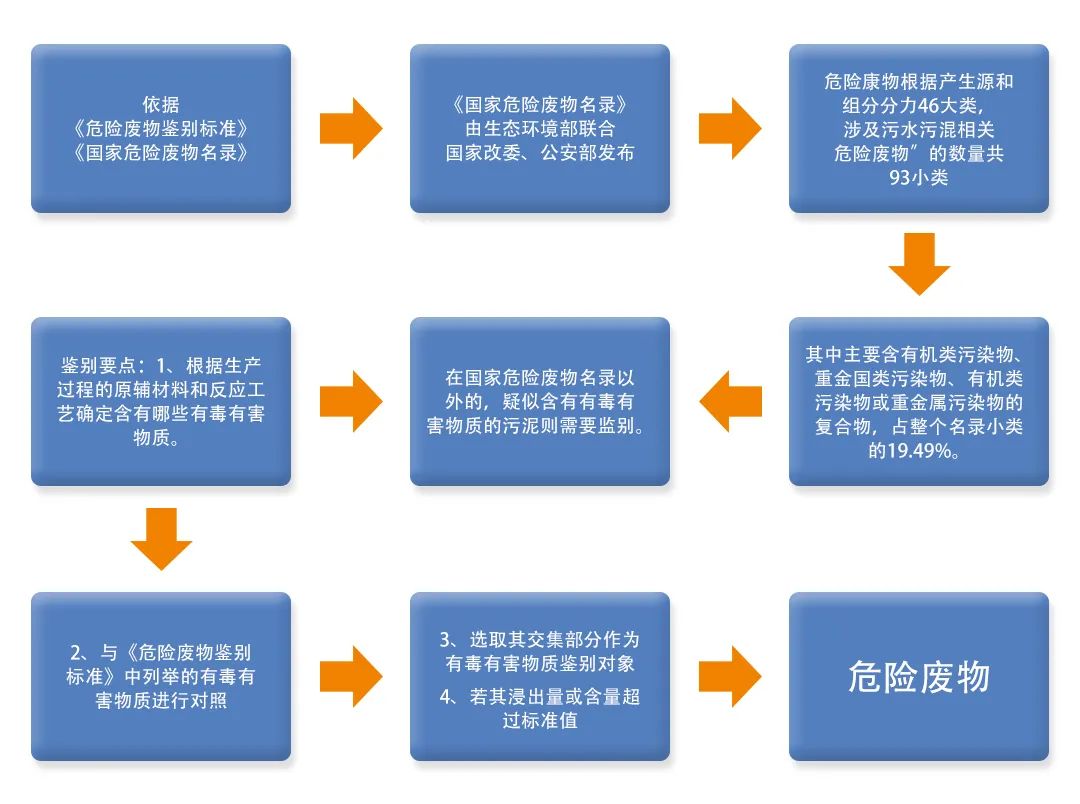 污泥到底是不是危廢？除臭處置是實現(xiàn)資源化利用的重要一環(huán)！.jpg