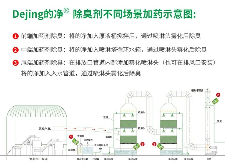 動物油脂煉油廠如何除臭？潔匠凈化除臭劑解決惡臭廢氣！.jpg