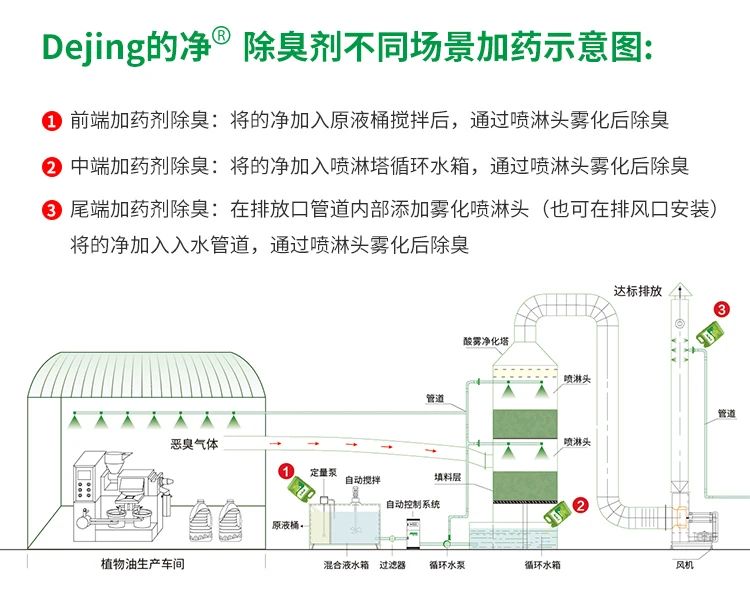 植物油廢氣、油煙異味，用Dejing的凈除臭劑解決除臭除味！.jpg