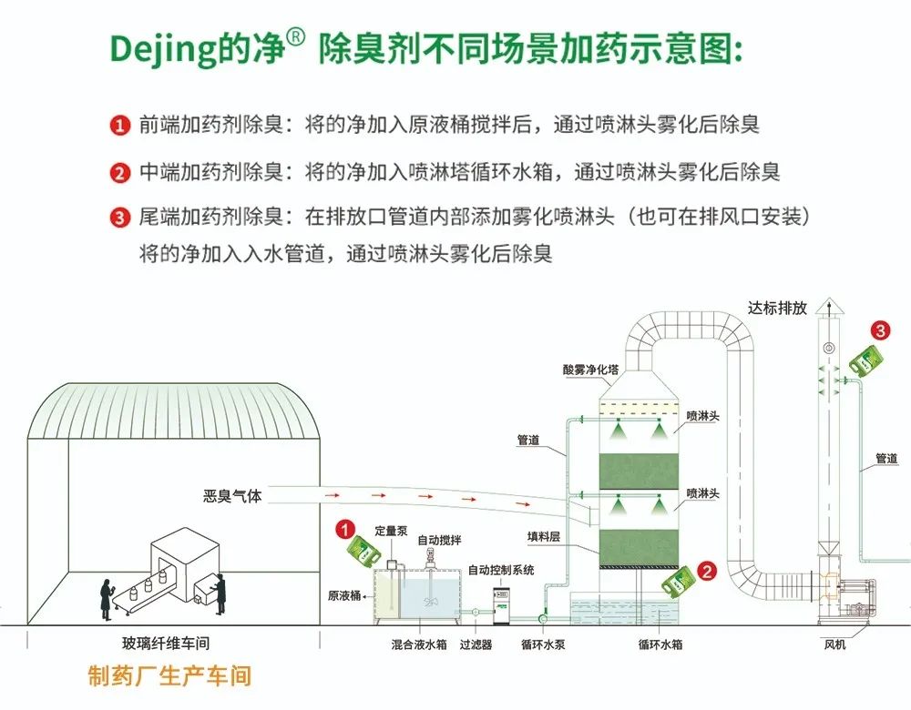 制藥廠廢氣、污水除臭難題，就讓潔匠凈化·的凈除臭劑來處理！.jpg