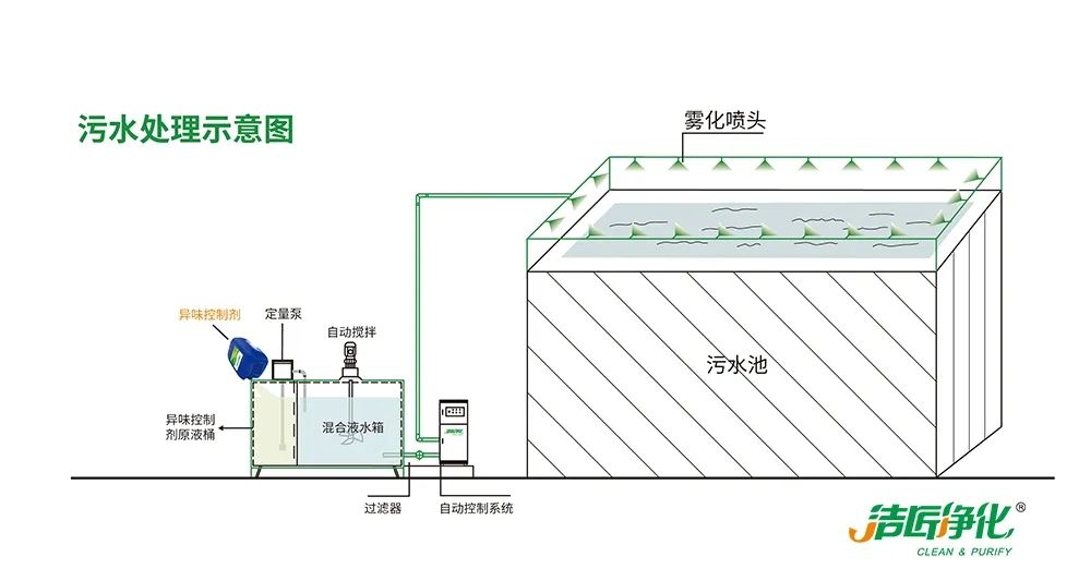 制藥廠廢氣、污水除臭難題，就讓潔匠凈化·的凈除臭劑來處理！.jpg