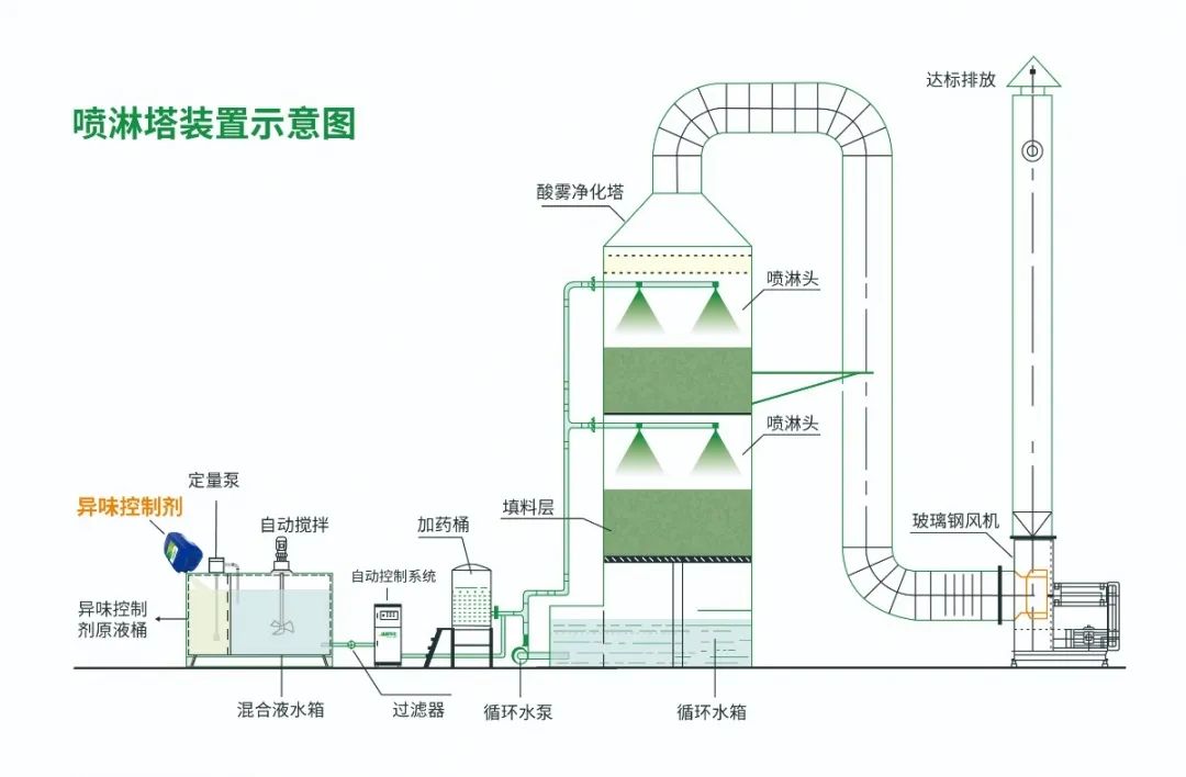 化纖廠廢氣異味成問題，Dejing的凈除臭劑優(yōu)勢(shì)明顯.jpg