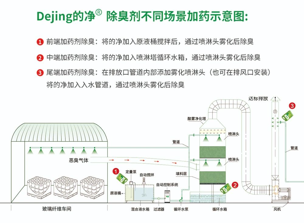 玻璃纖維廠煙氣異味大、工人難受，Dejing的凈?除臭劑幫到您！.jpg