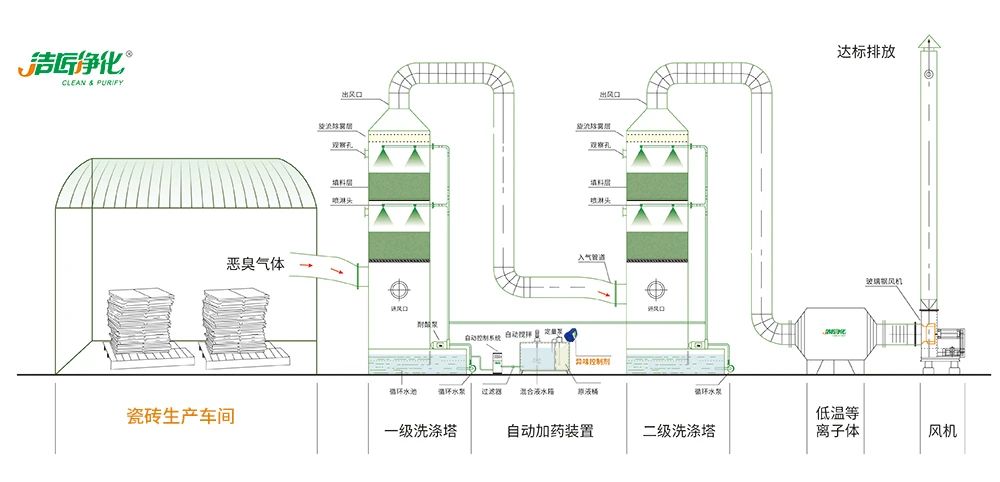 陶瓷廠廢氣惡臭讓人苦不堪言，Dejing的凈?除臭劑幫助企業(yè)達標排放！.jpg