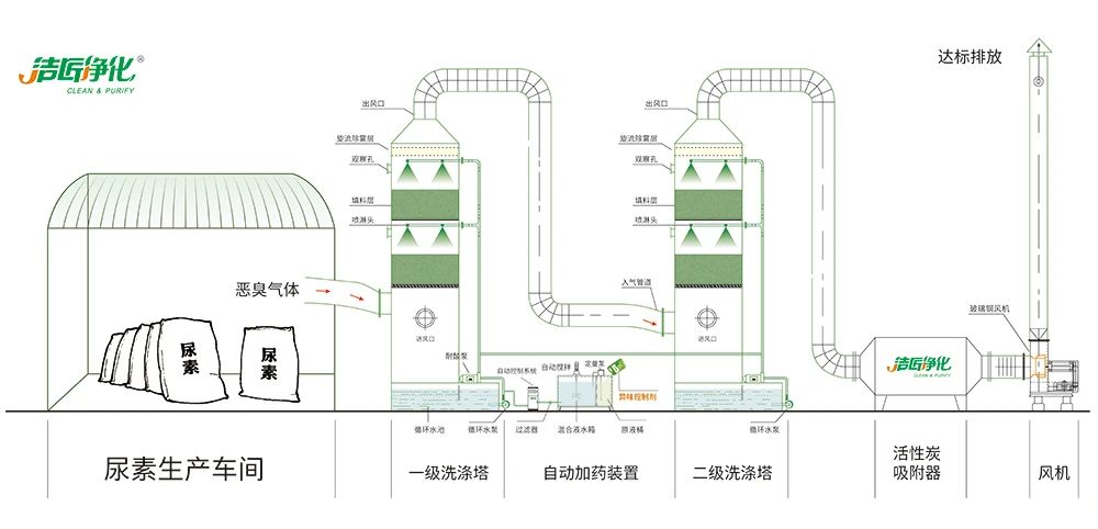 尿素車間臭不可耐，Dejing的凈除臭劑讓除臭變得更簡單！.jpg