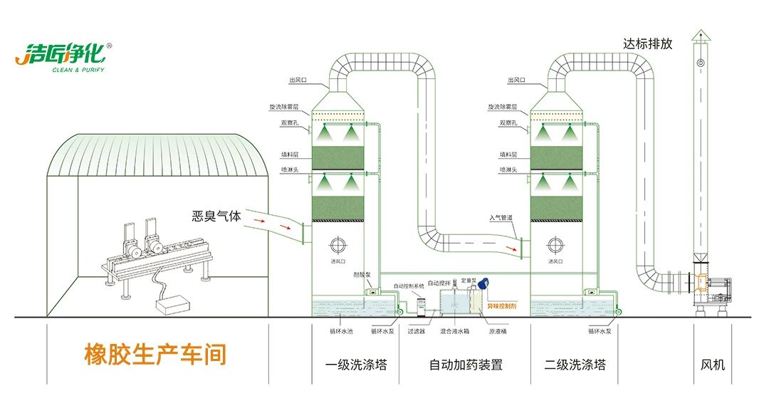 輪胎、膠帶等橡膠工業(yè)刺鼻異味，的凈除臭劑專用配方快速解決！.jpg