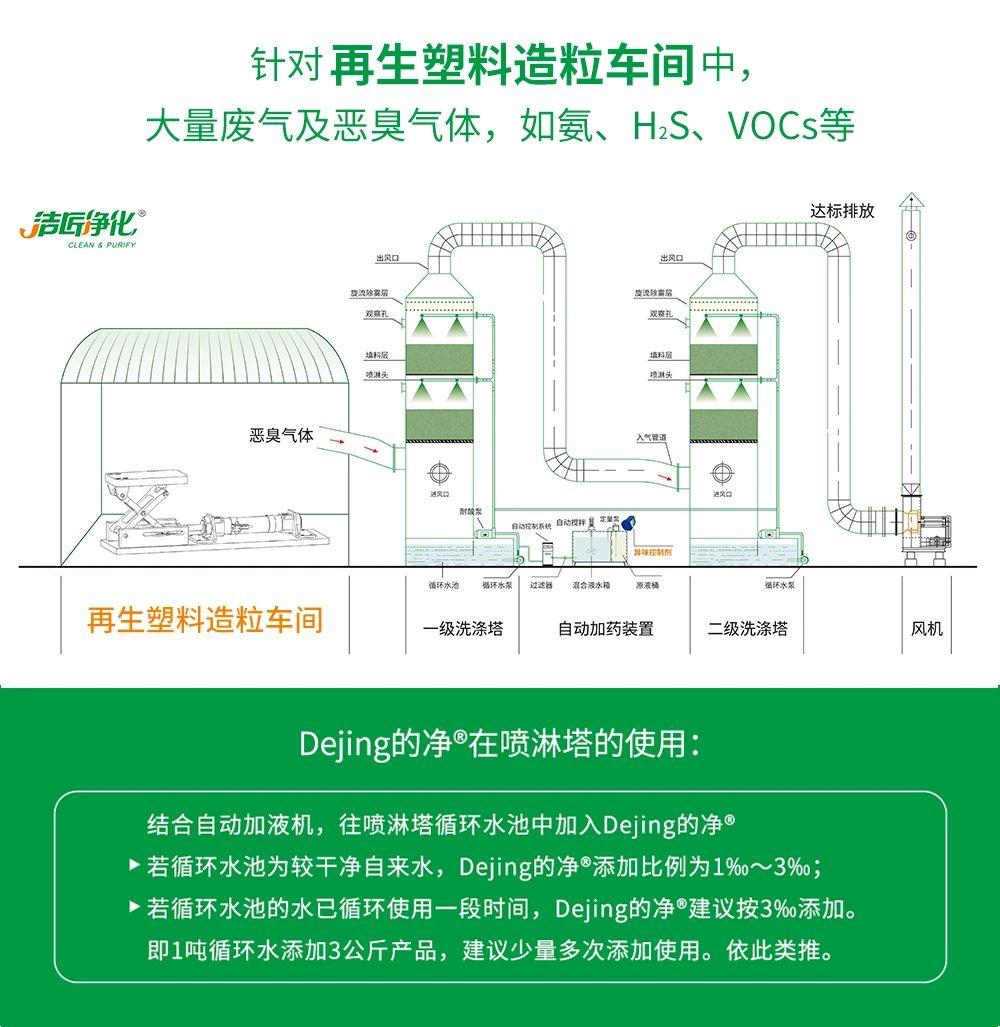 再生塑料造粒生產(chǎn)如何除臭？Dejing的凈除臭劑一站式解決方案！.jpg