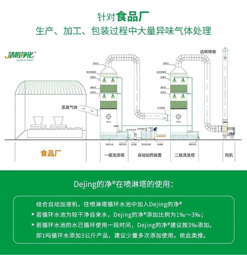 食品廠異味用Dejing的凈除臭劑，關(guān)乎飲食安全，治理需求大！.jpg
