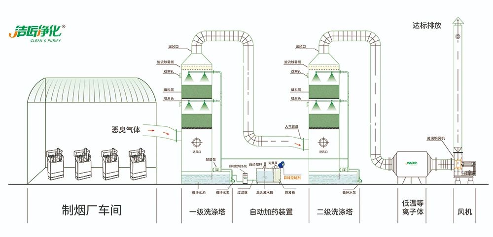 煙草加工異味廢氣危害大，快速除臭就用Dejing的凈除臭劑！.jpg