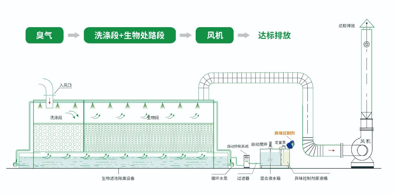 水污染除臭治理——需要除臭劑技術(shù)做支撐！.jpg