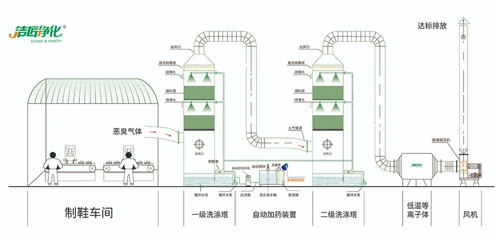 Dejing的凈??制鞋廠除臭劑，治理?yè)]發(fā)性有機(jī)化合物(VOC)廢氣