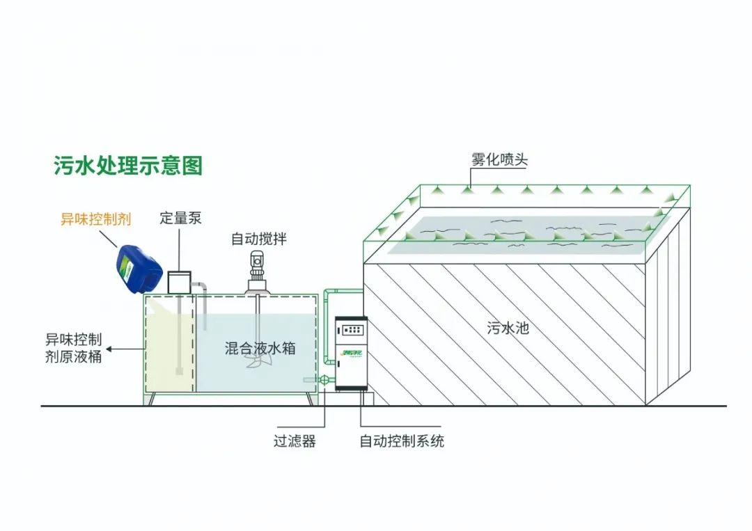 Dejing的凈??淀粉廠專用除臭劑，輕松處理有機廢水惡臭！