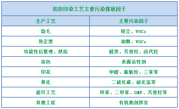 環(huán)保重壓下，紡織印染行業(yè)面臨兩難，廢氣治理刻不容緩！.png