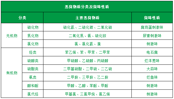 了解惡臭的種類、分級、濃度及測試方法
